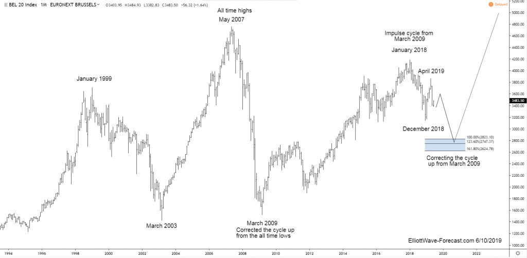 The BEL20 Index is Correcting the Cycle up from the 2009 Lows