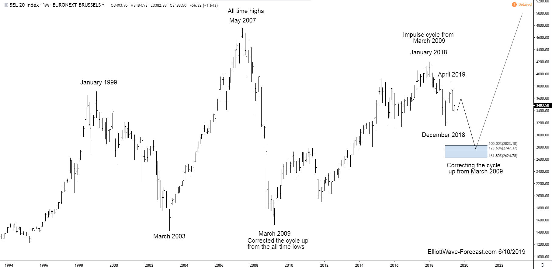 The BEL20 Index is Correcting the Cycle up from the 2009 Lows