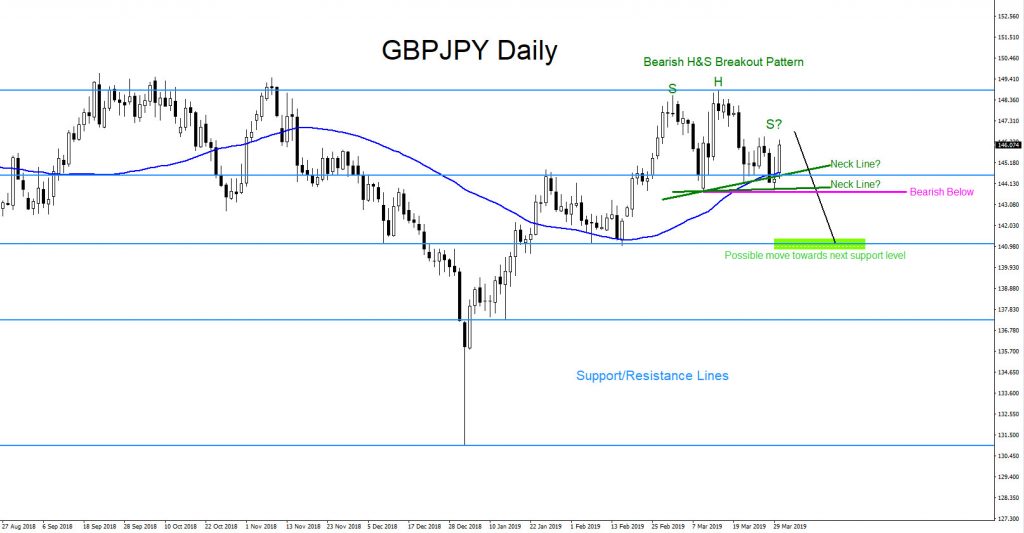 GBPJPY, forex, market, patterns, technical analysis, trading, elliottwave