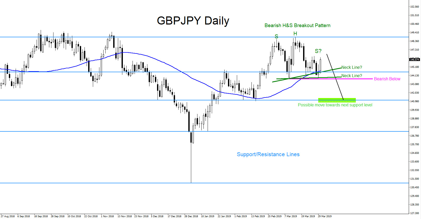 GBPJPY : Market Patterns Calling Move Lower