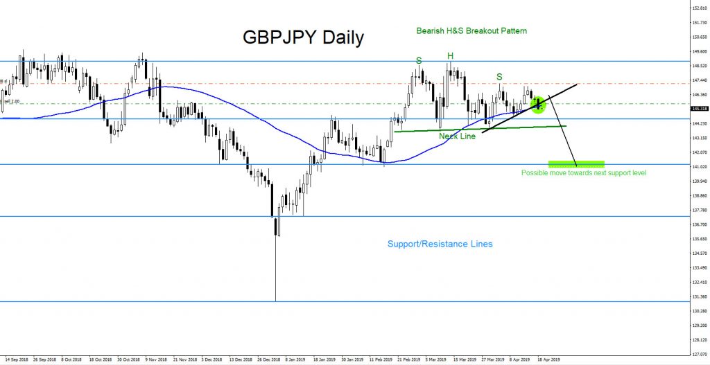 GBPJPY, forex, market, patterns, technical analysis, trading, elliottwave
