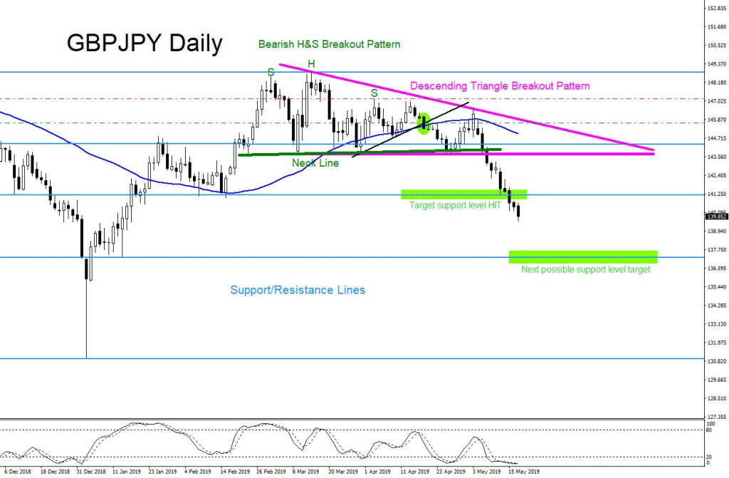 GBPJPY, forex, market, patterns, technical analysis, trading, elliottwave