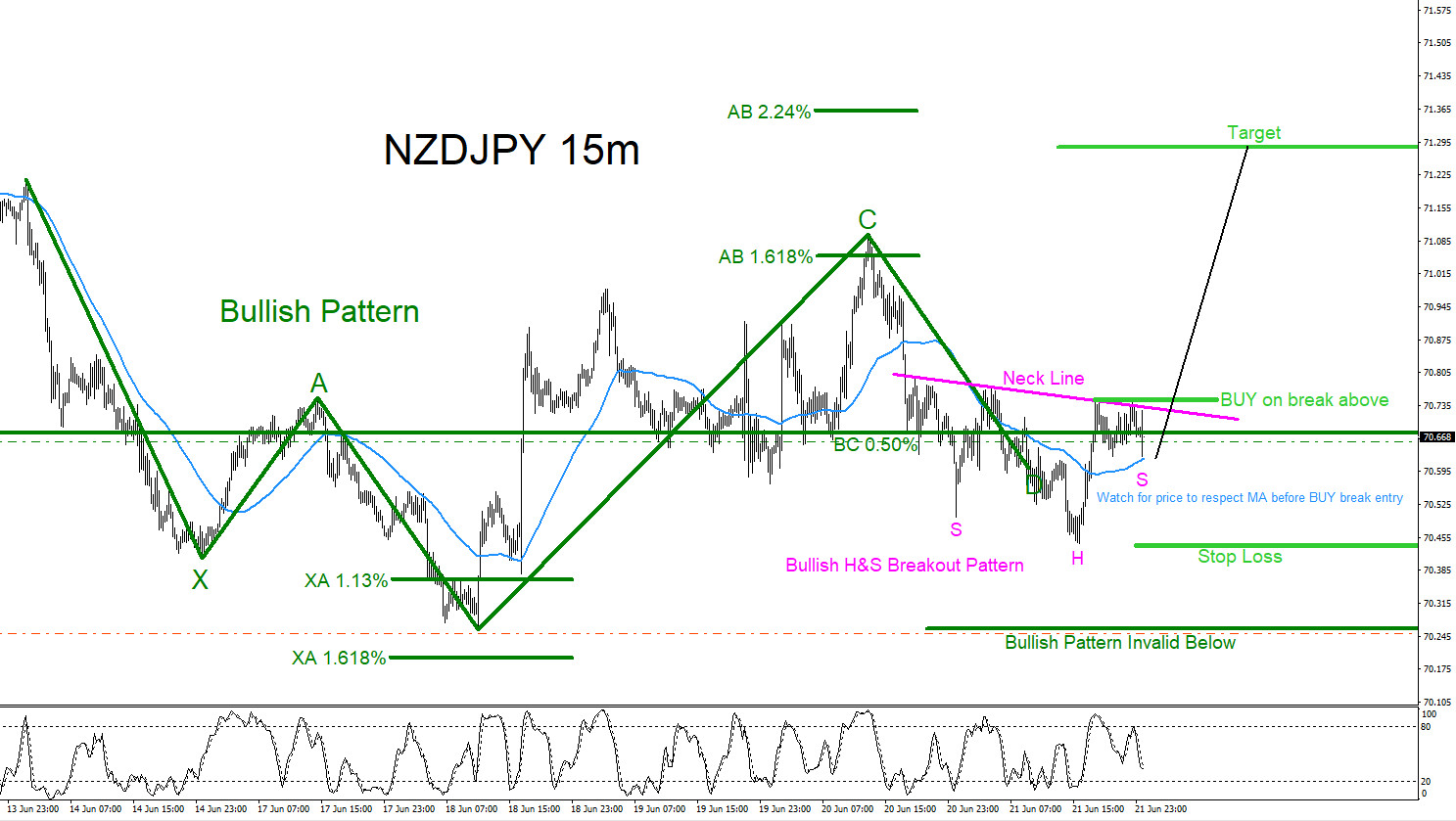NZDJPY : Possible Scenario Higher?