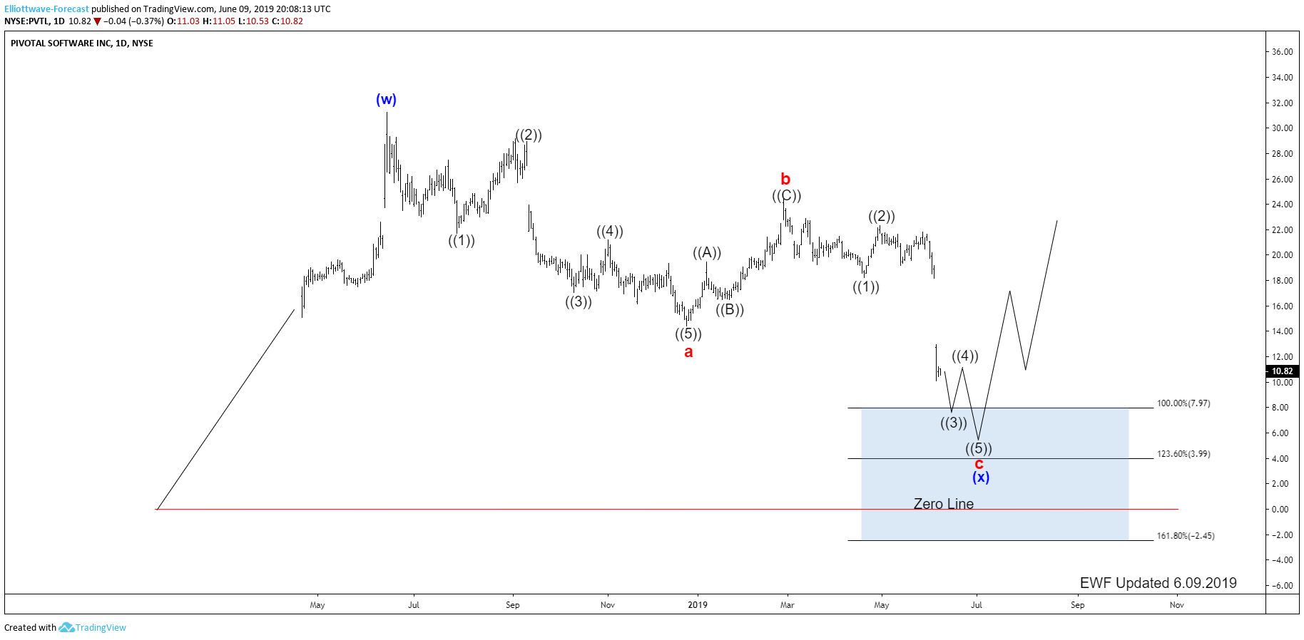 Elliott Wave View: Pivotal Software Inc. Lost 45% In Value In 1 Day