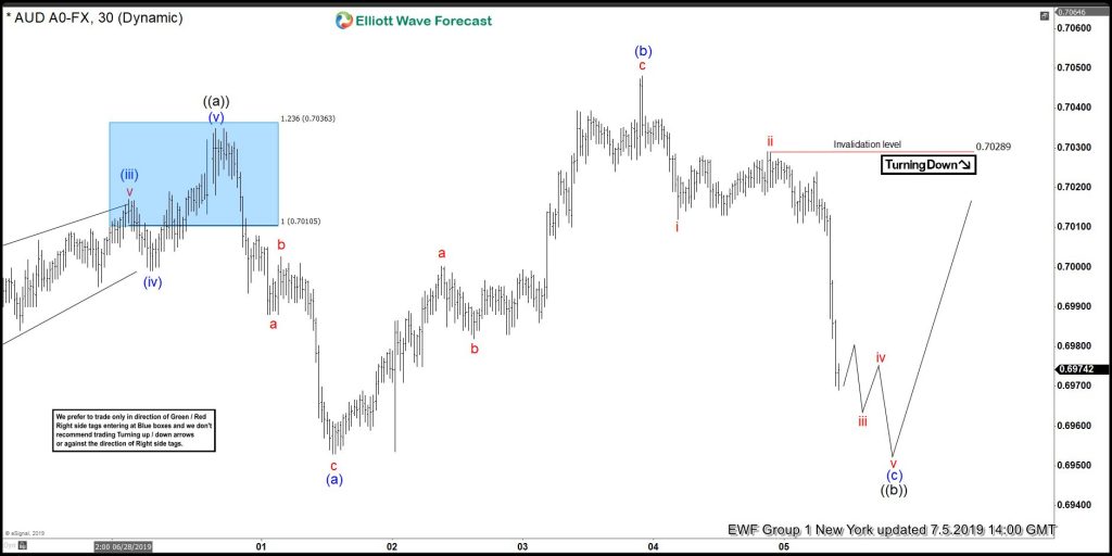 Elliott Wave View: AUDUSD Strength Should Resume