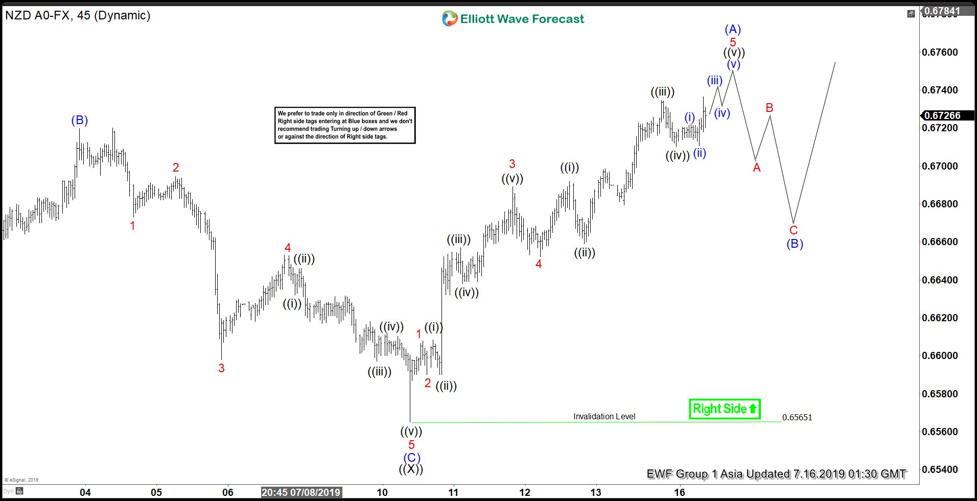 Elliott Wave View: NZDUSD Showing Incomplete Sequence