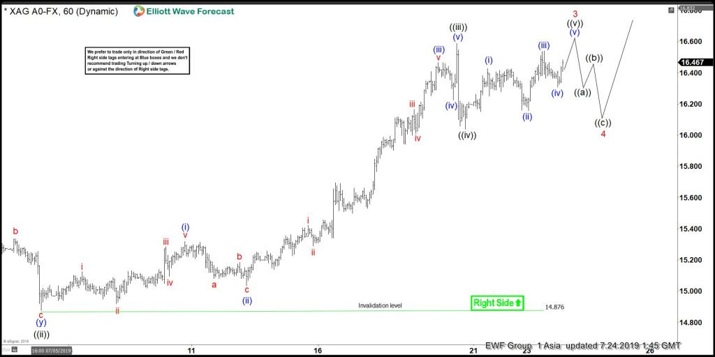 Silver Elliott Wave View: Impulse Move Favoring More Upside Silver Elliott Wave View: Impulse Move Favoring More Upside