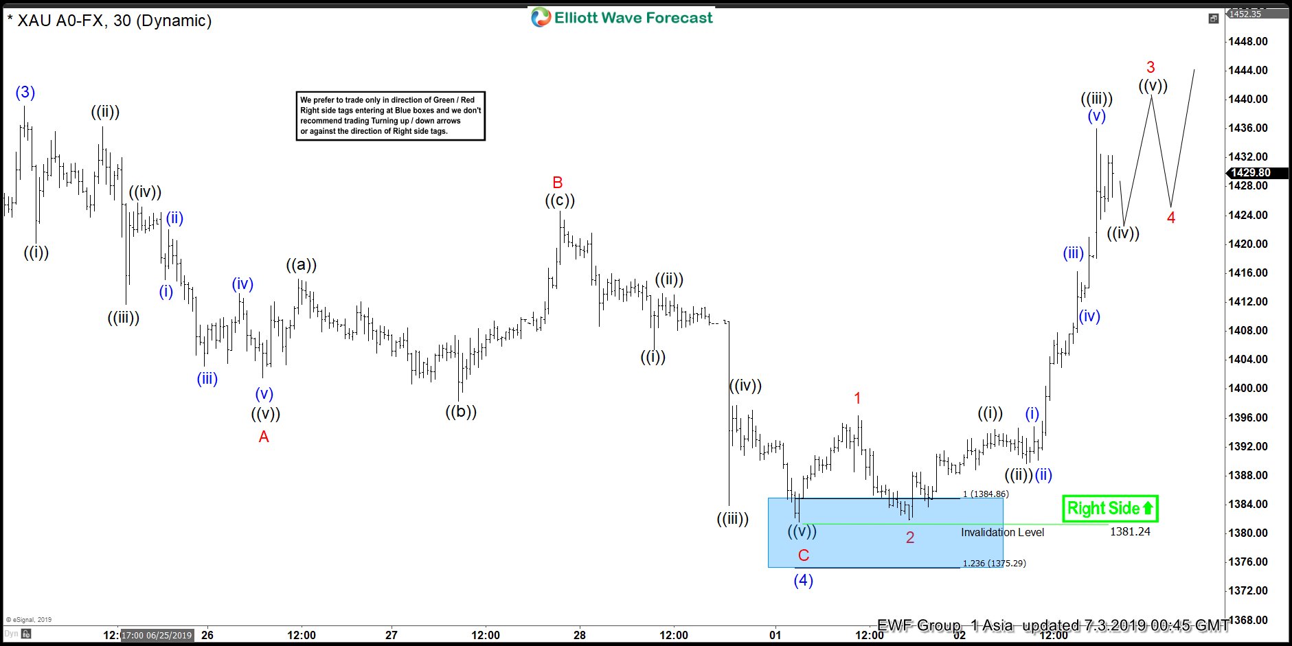 Elliott Wave View: Gold Extends Higher in Impulsive Move