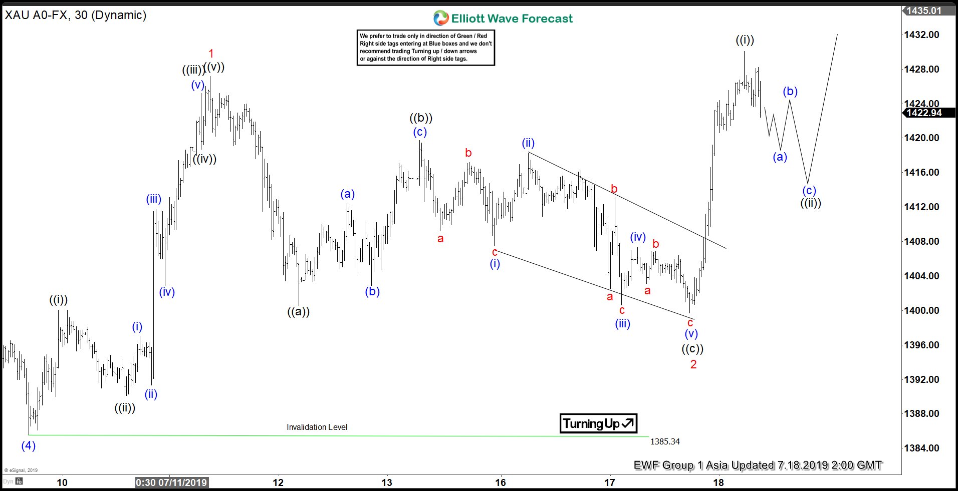Elliott Wave View: Gold Should Extend Higher