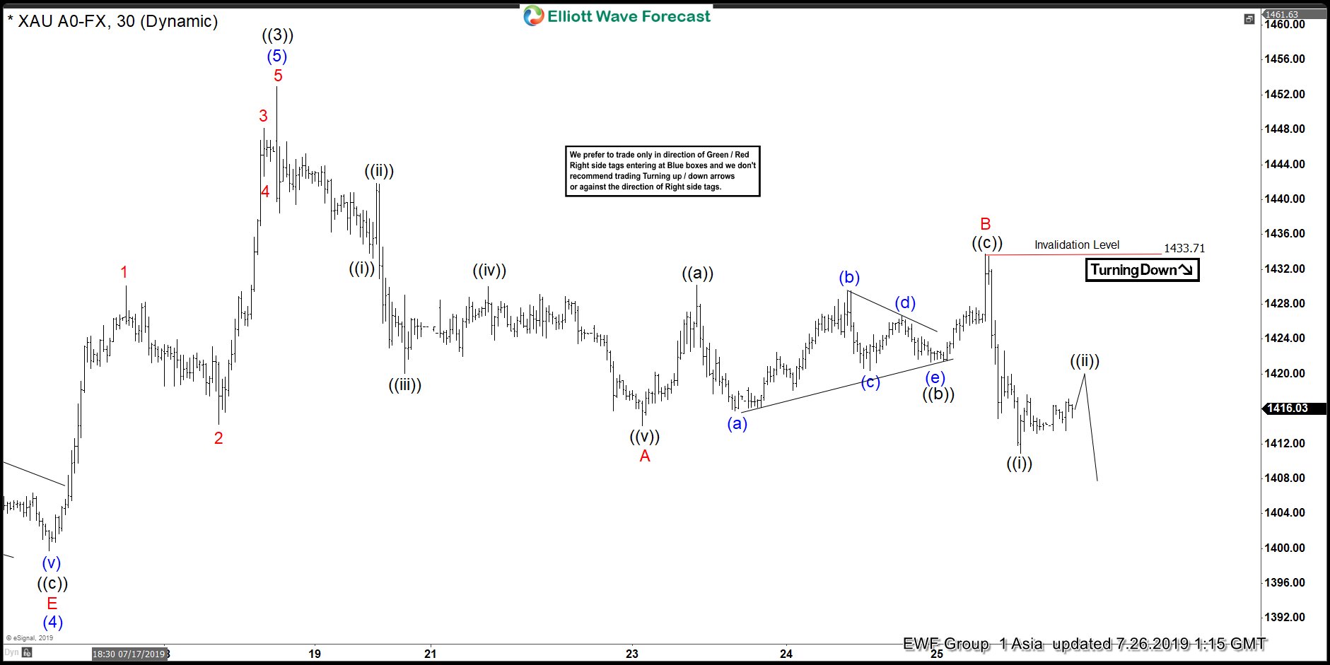 Gold Reached The Biggest Extreme. What’s Next?