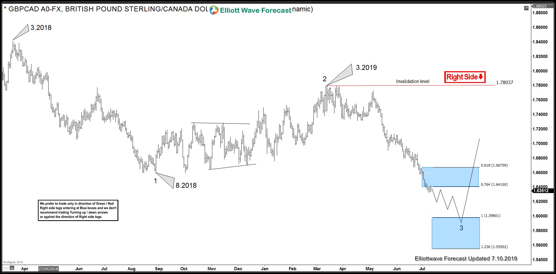 EUR and GBP Should Remain Weak Against Canadian Dollar