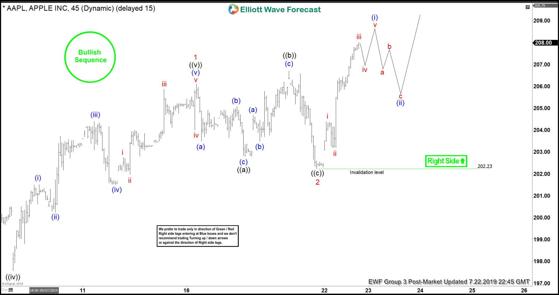 Apple Elliott Wave View: Break Higher Is Imminent