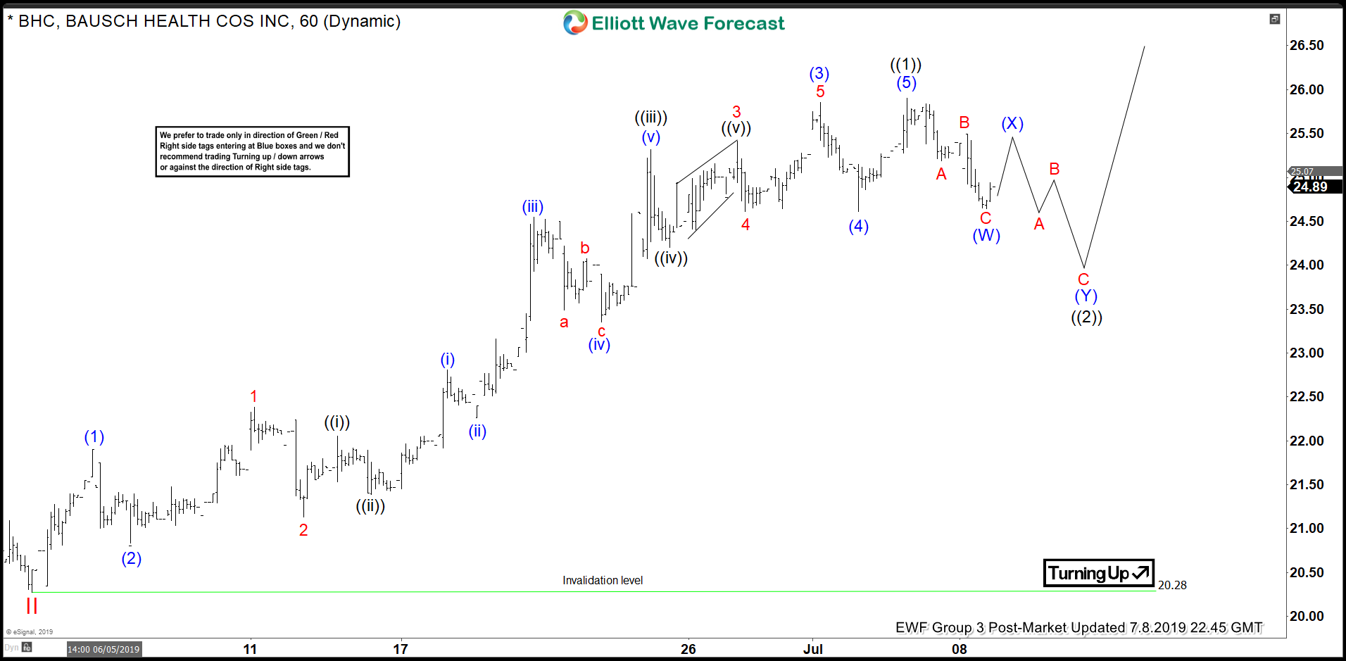 Elliott Wave View: An Impulsive Rally in Bausch Health (BHC)
