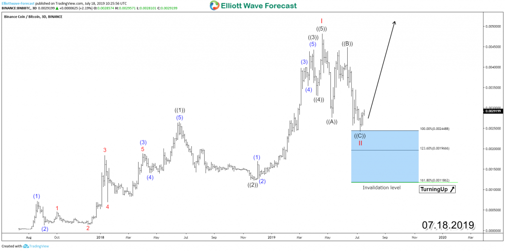 Can Binance Coin (BNB) Price Reach 100$ in 2020 ? BNB/BTC Daily 7.18.2019