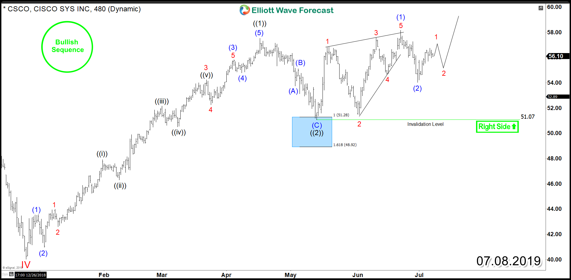 Cisco Systems (CSCO) Elliott Wave Impulsive Structure Calling Higher