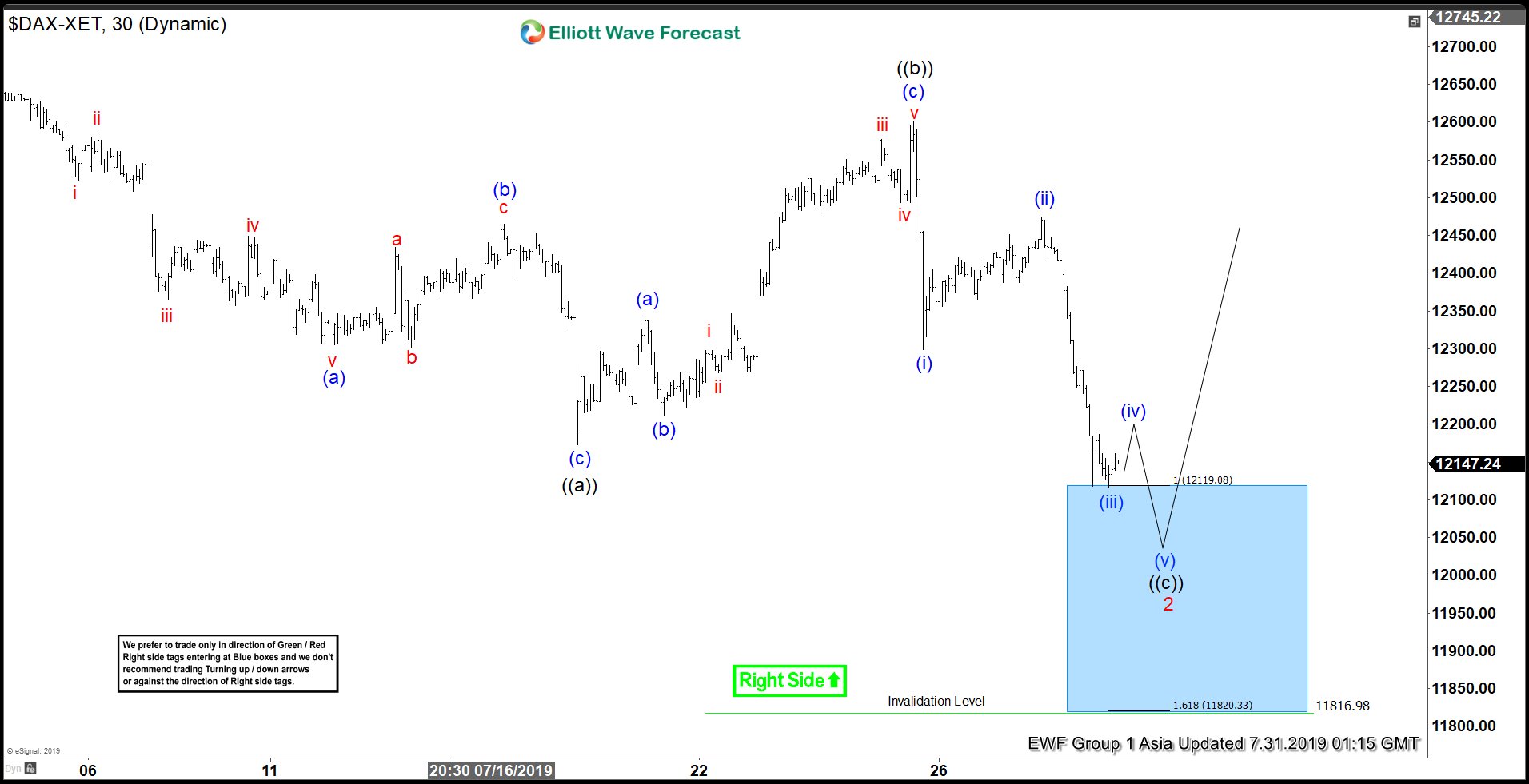 Elliott Wave View: DAX Has Reached Support Area
