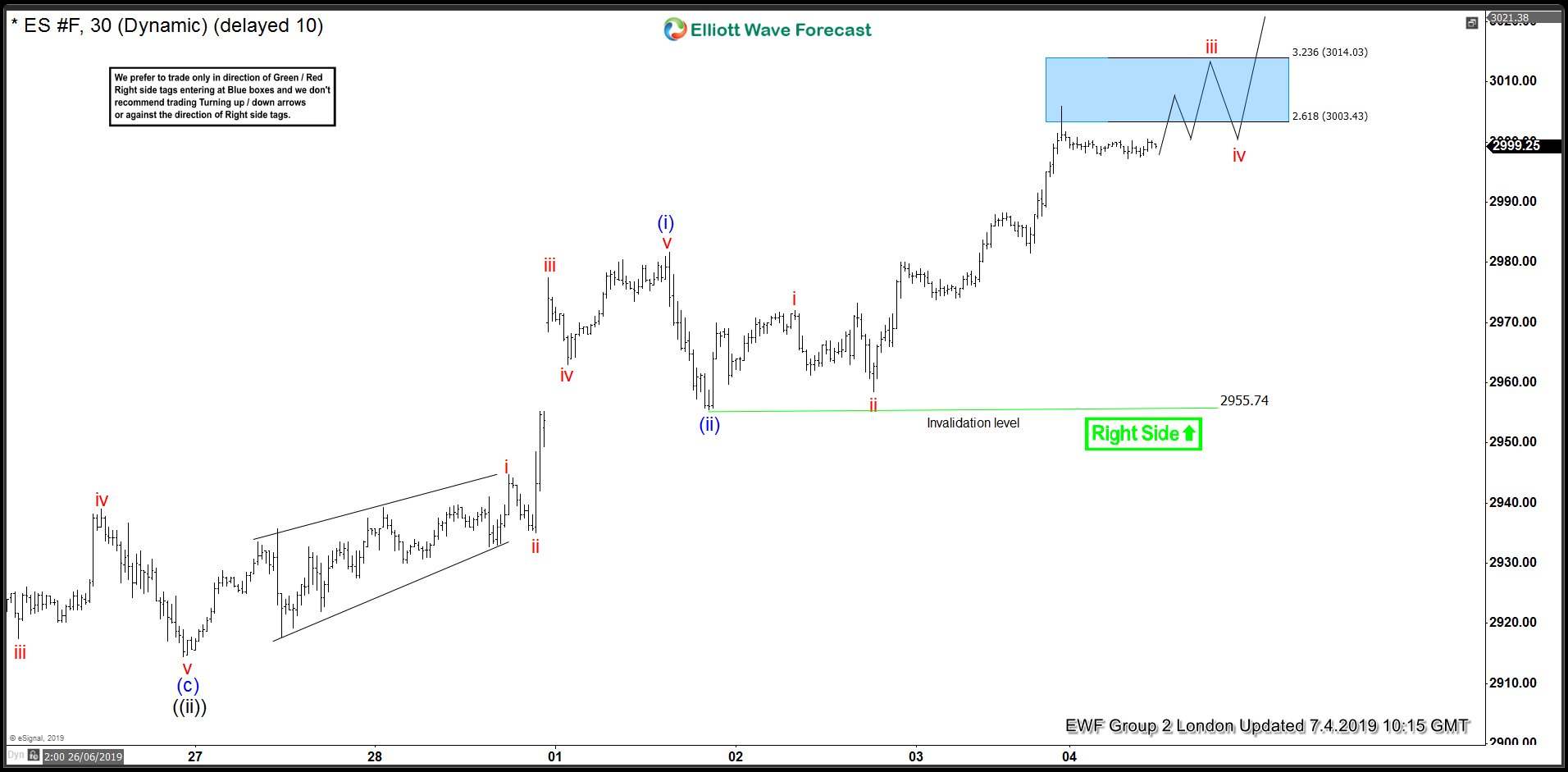 Elliott Wave View: More Upside in S&P 500 Futures (ES_F)