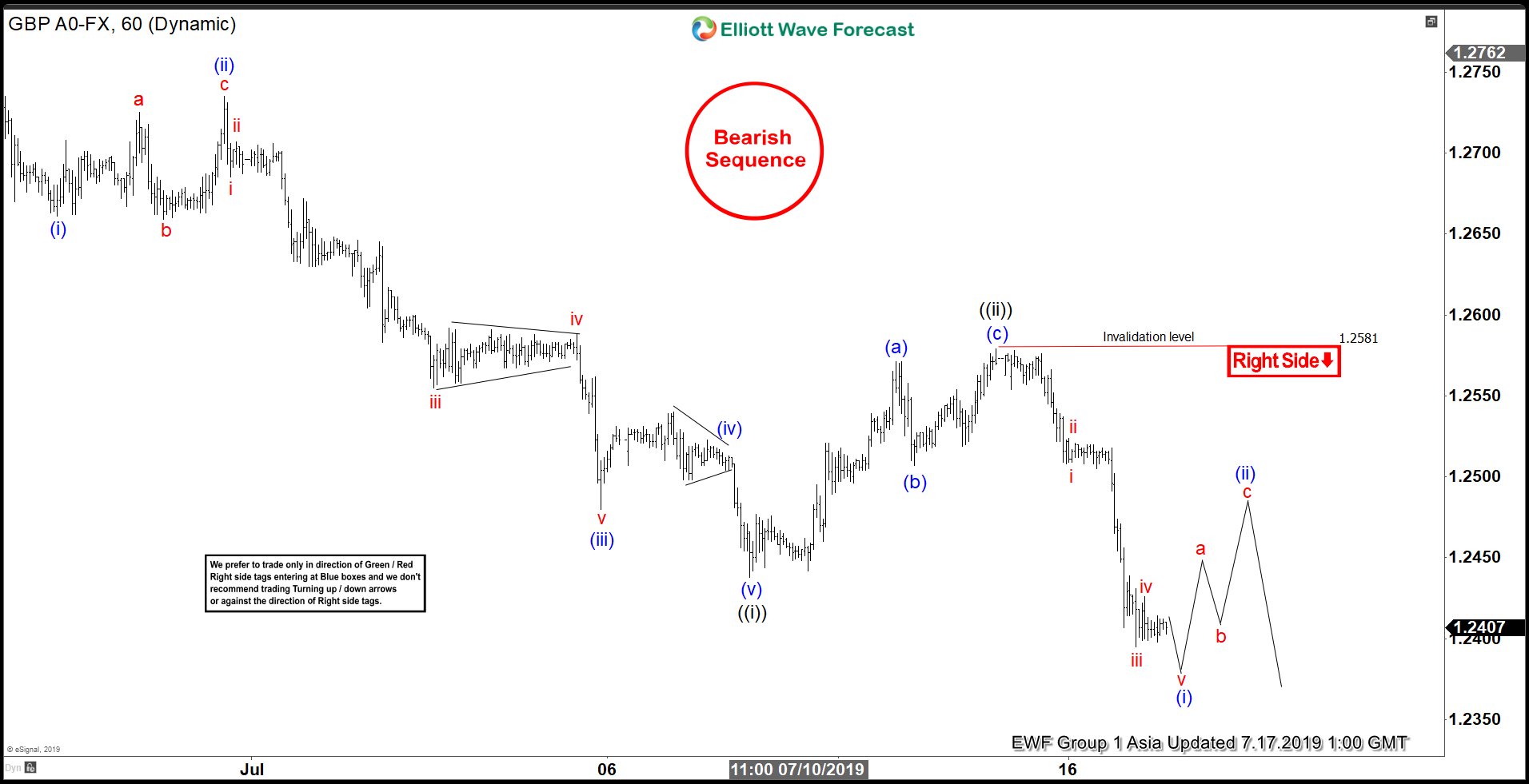 Elliott Wave View: GBPUSD Should Remain Weak