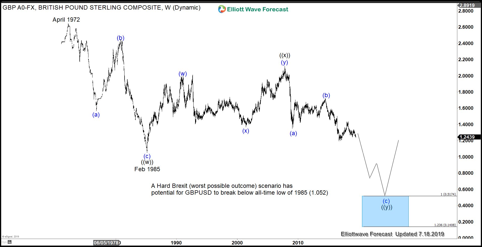 Fear of Hard Brexit Put Intense Pressure to Poundsterling