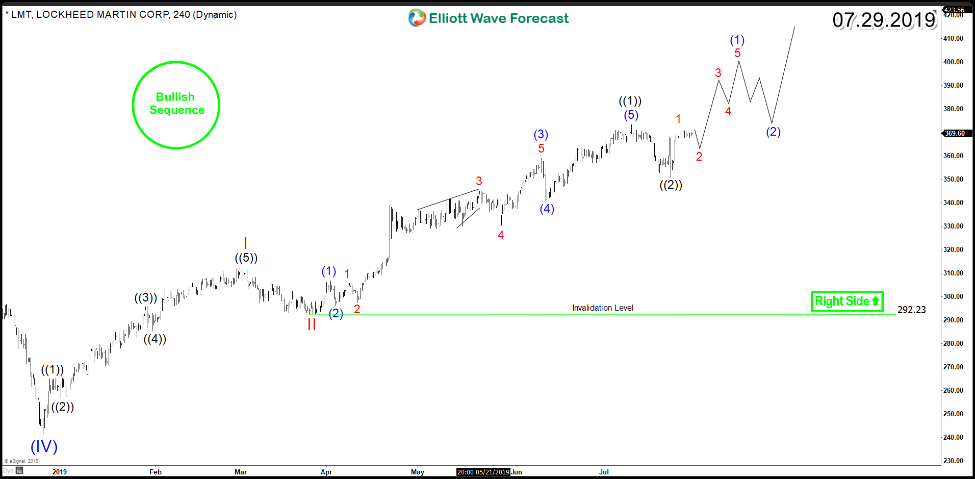 Lockheed Martin (NYSE: LMT) Bulls Facing CrossRoad