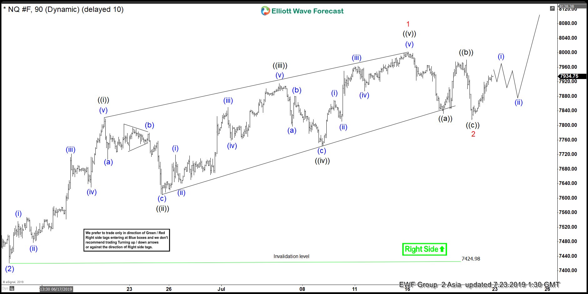 Nasdaq Elliott Wave View: Finished the Correction and Rallied