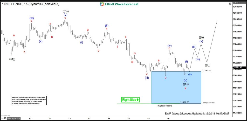 Nifty Elliott Wave View: Buying The Dips At Blue Box Areas
