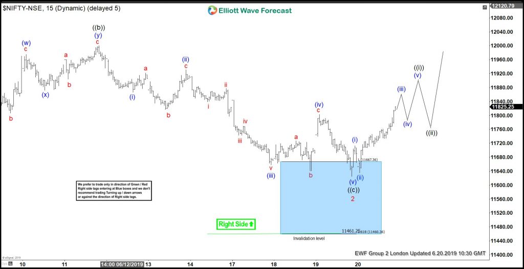 Nifty Elliott Wave View: Buying The Dips At Blue Box Areas