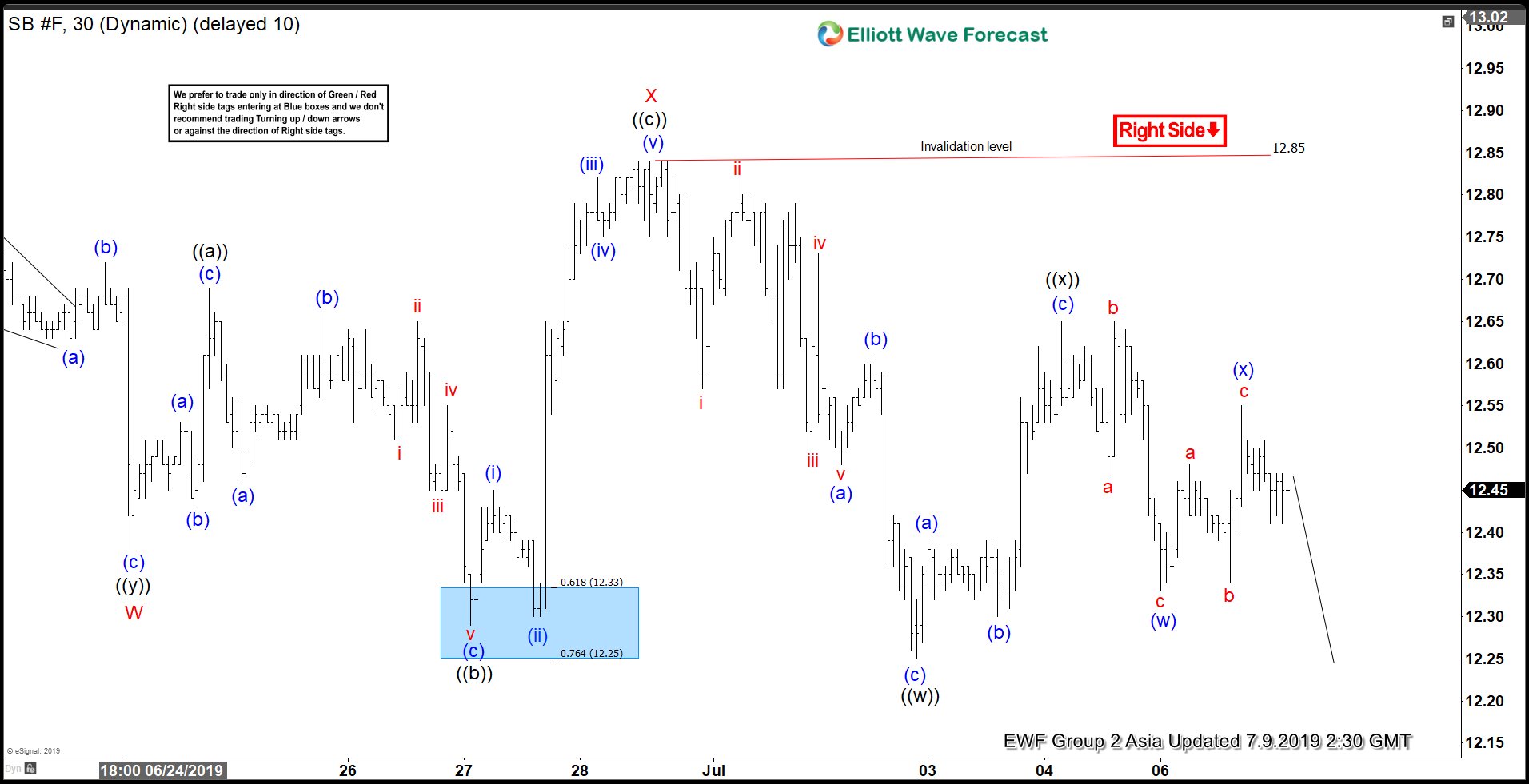SUGAR ( $SB_F ) Forecasting The Decline After Elliott Wave Flat Sugar