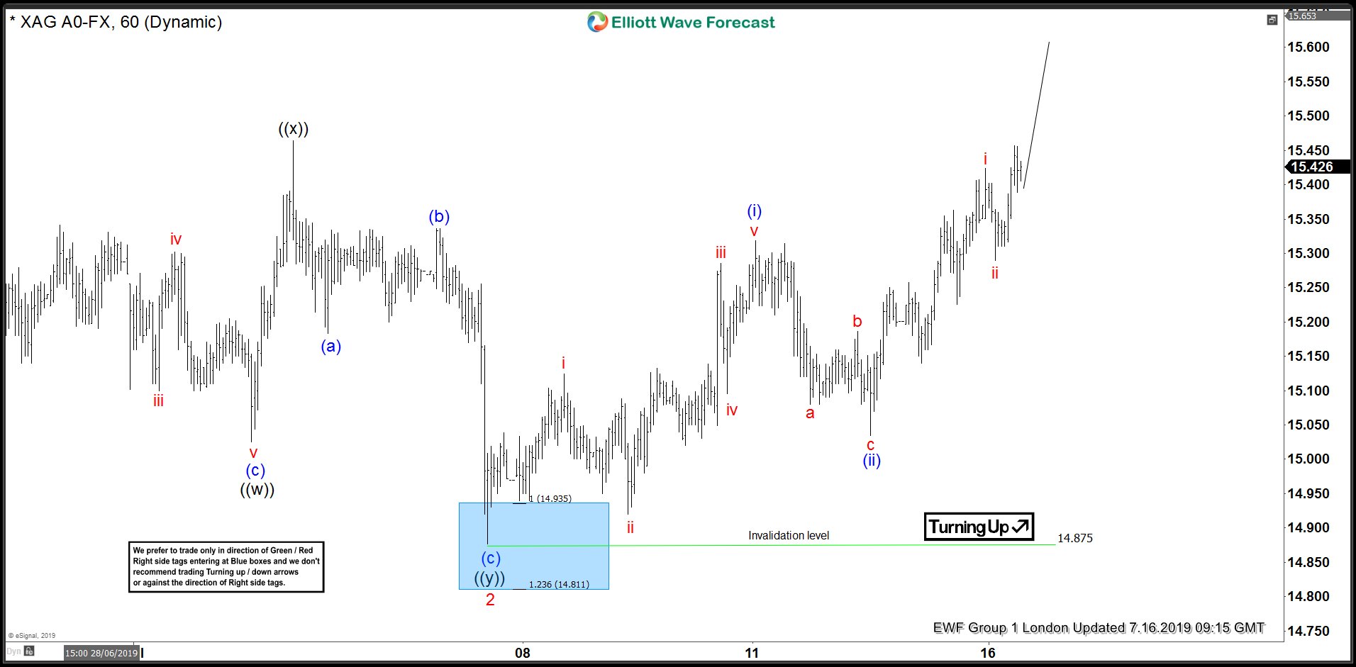SILVER ( $XAGUSD ) Forecasting The Rally SILVER