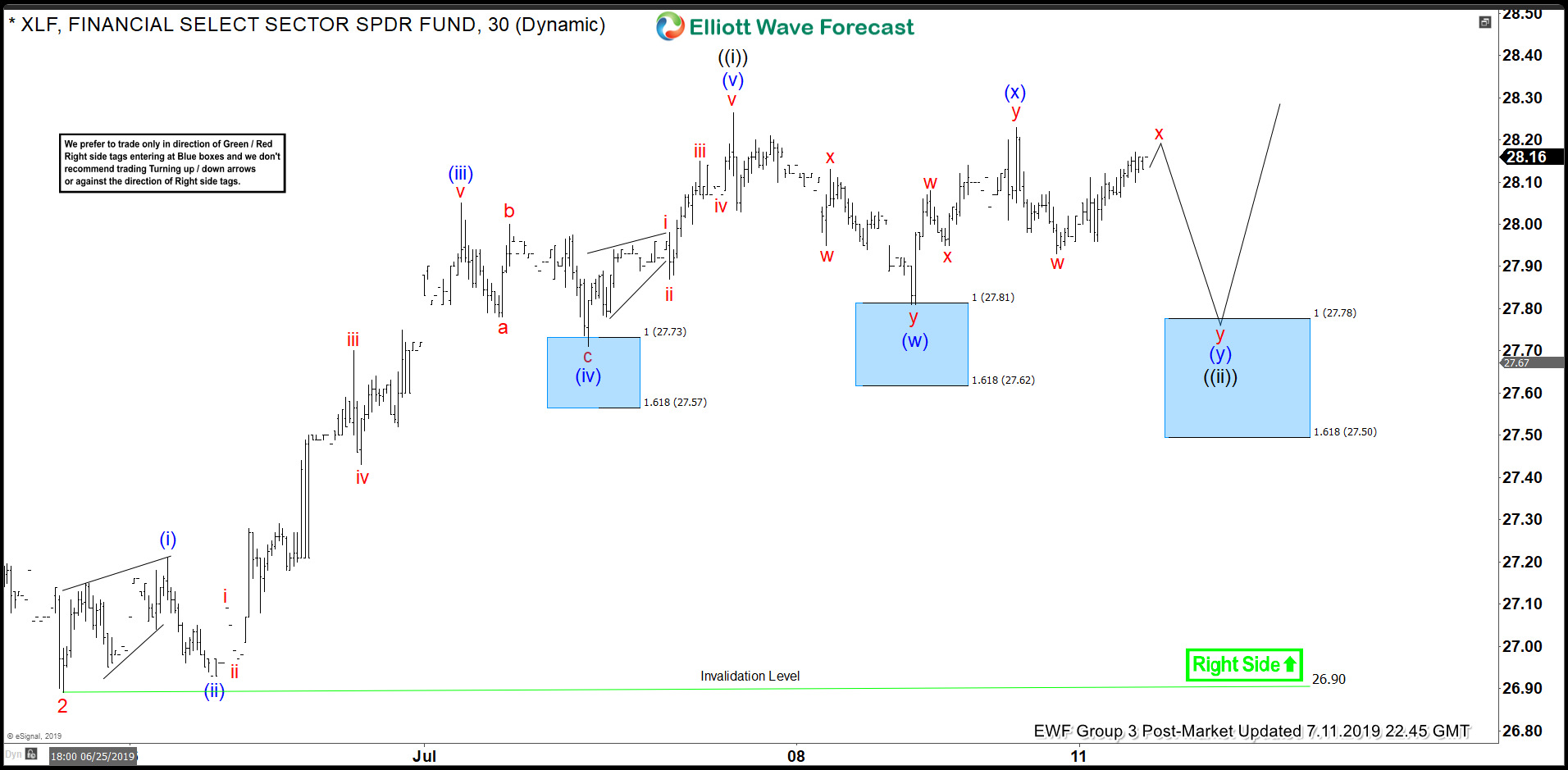 Elliott Wave View: Right Side in XLF Remains Higher