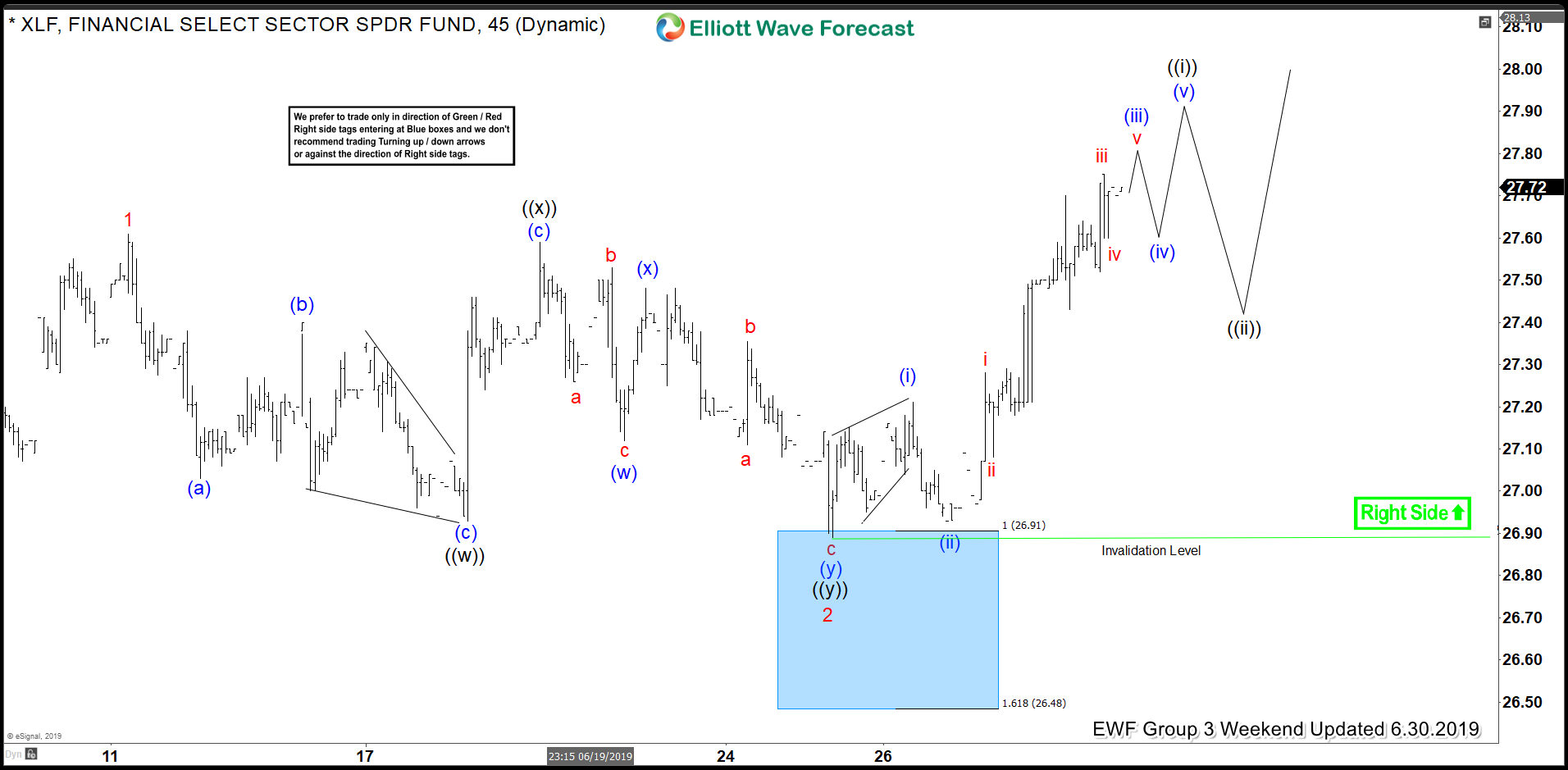 Elliott Wave Analysis: XLF Sector Rallying from Blue Box Target