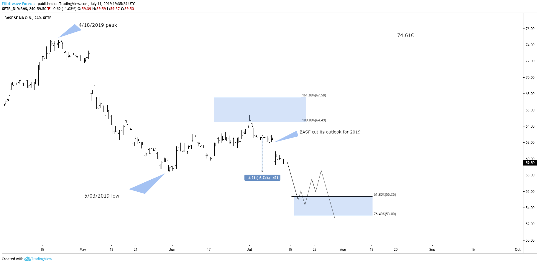 German Chemical Company BASF Cuts Business Outlook, Whats next?