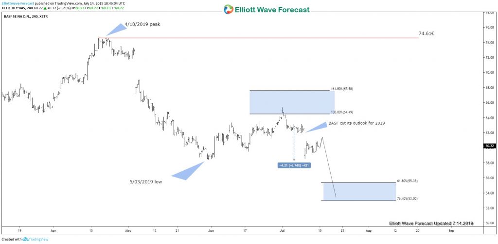 German Chemical Company BASF Cuts Business Outlook, Whats next?