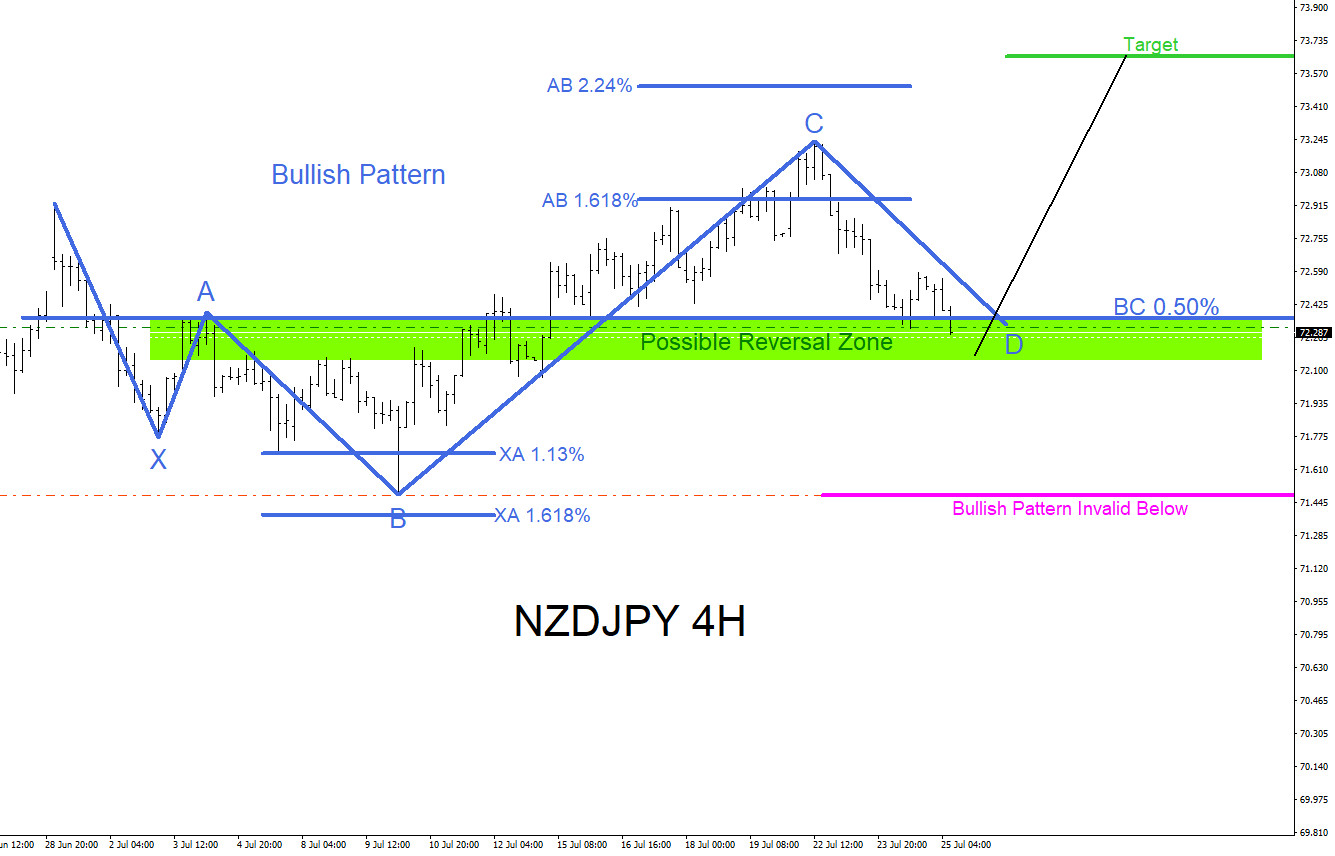 NZDJPY : Watch for Another Push Higher