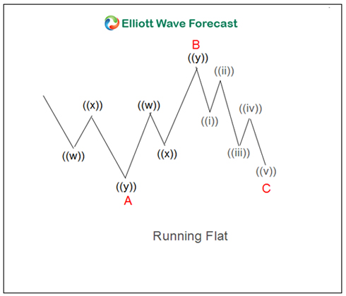How to Measure Fibonacci Extensions in Elliott Wave Flat Corrections