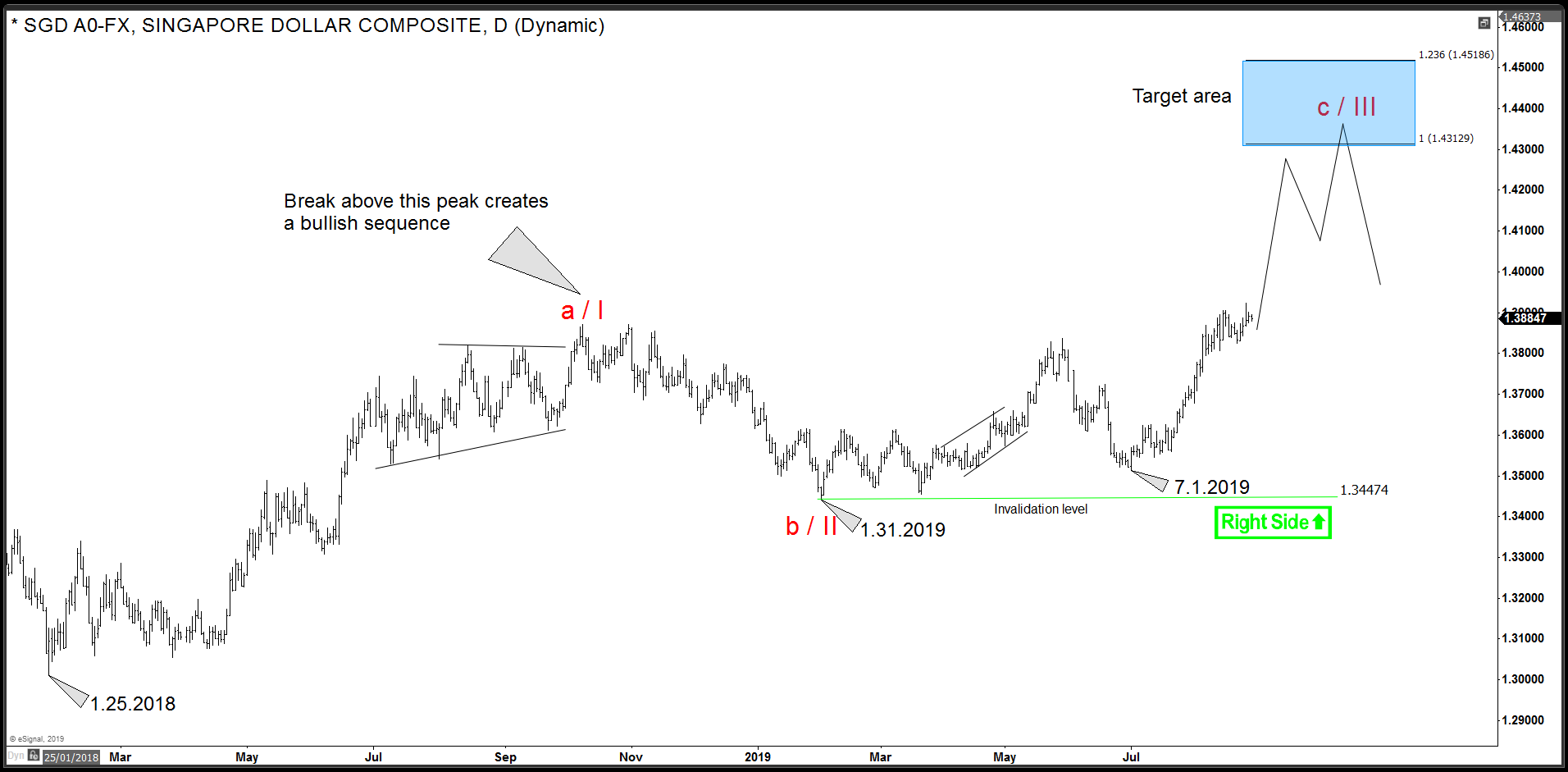 Swedish Krona and Singapore Dollar Cycles Support DXY Singapore Dollar USDSGD cycle from 1.25.2018 low