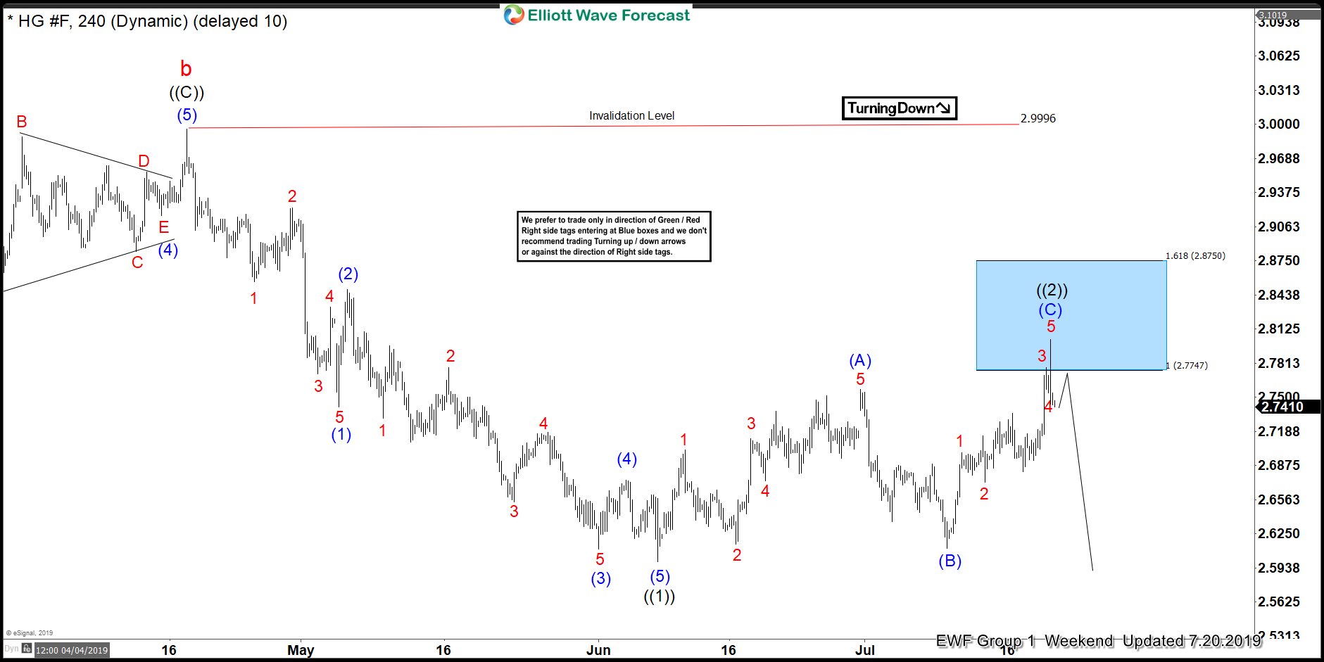 HG_F (Copper) Incomplete Elliott Wave Sequence and Next Opportunity HG_F (Copper) 20 July 4 Hour Elliott Wave Update