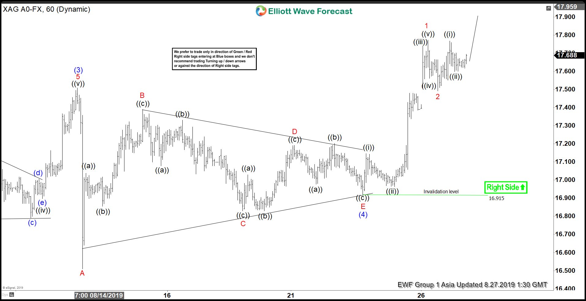 Elliott Wave View: Silver Remains Supported Elliott Wave View: Silver Remains Supported