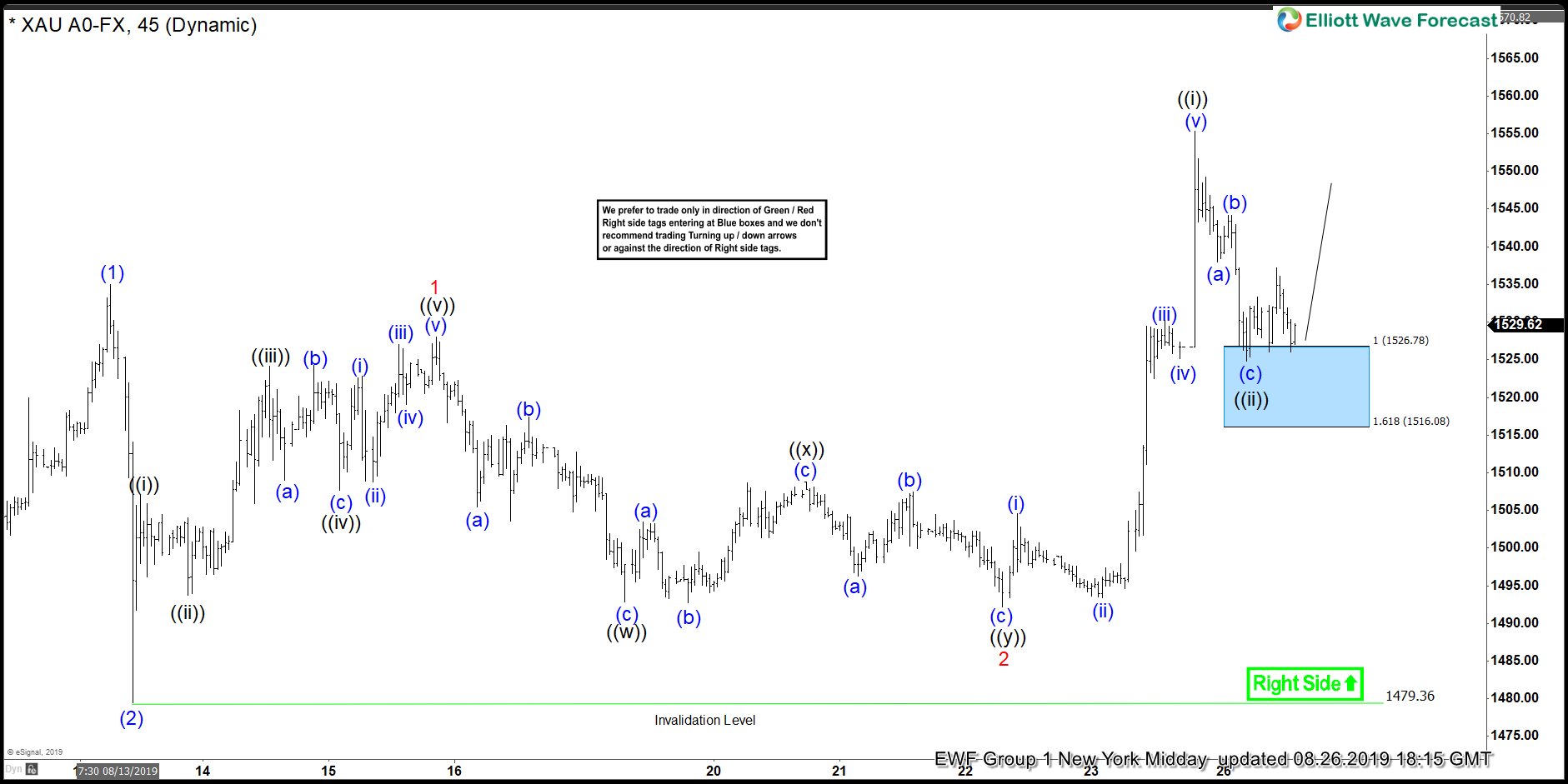 GOLD ( $XAUUSD ) Buying The Dips At The Blue Box GOLD