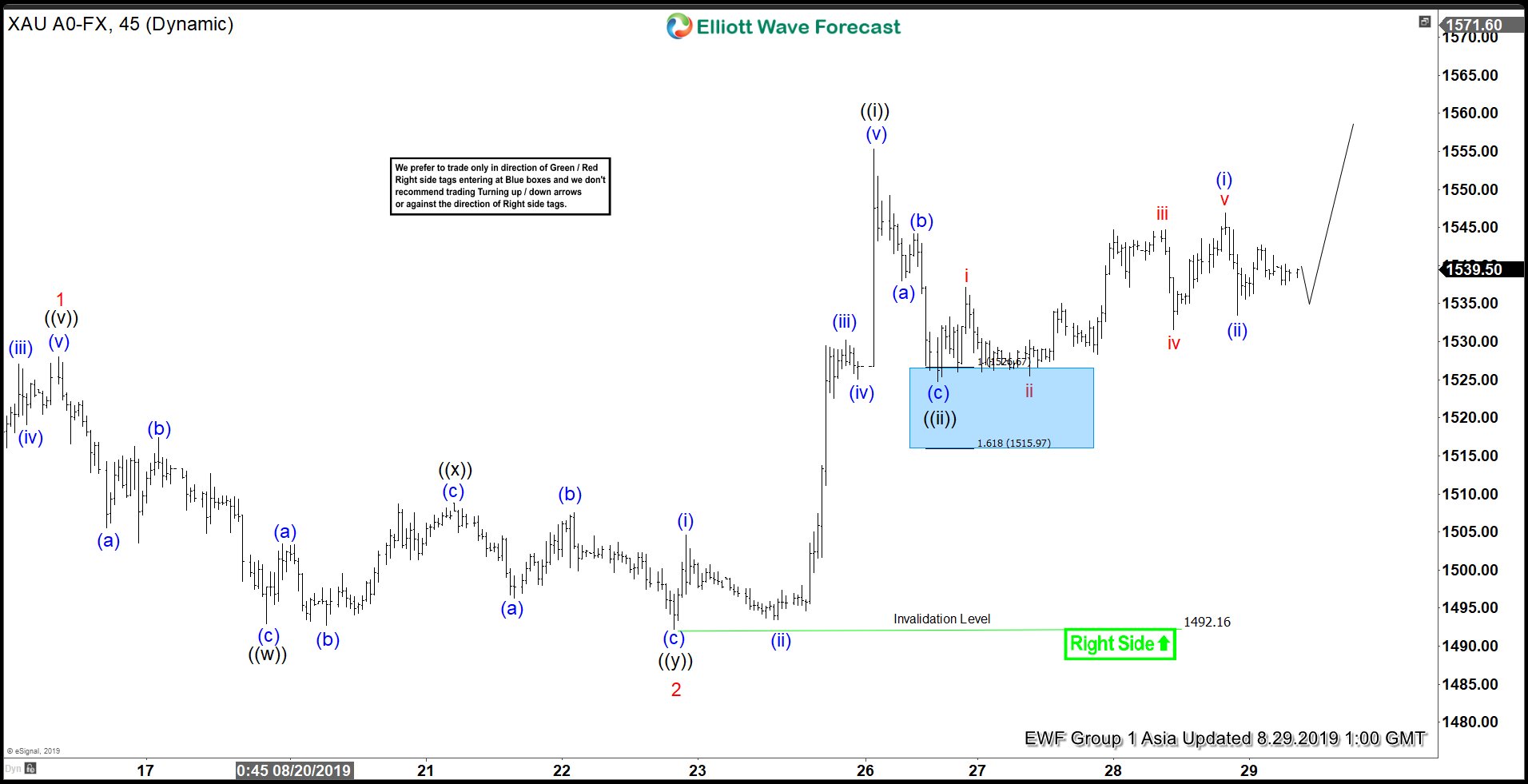 Elliott Wave View: Gold Likely Still Has More Upside