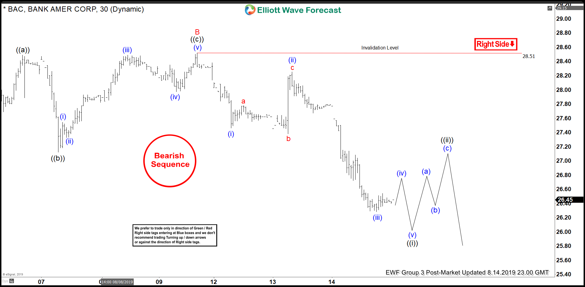 Elliott Wave View: Bank of America (BAC) Extends Lower