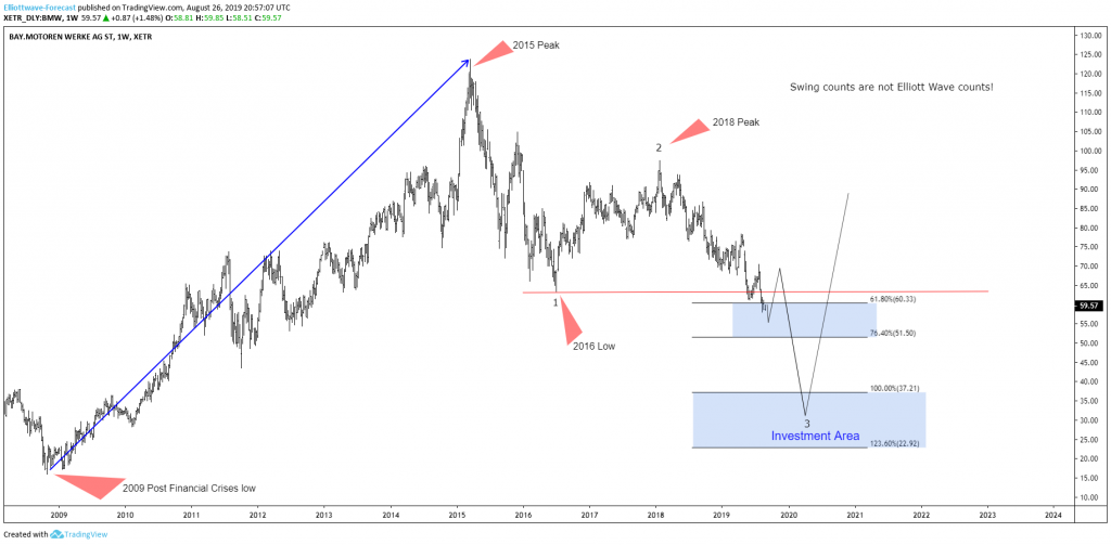 BMW AG Stock Sending Warning To German Automobile Sector