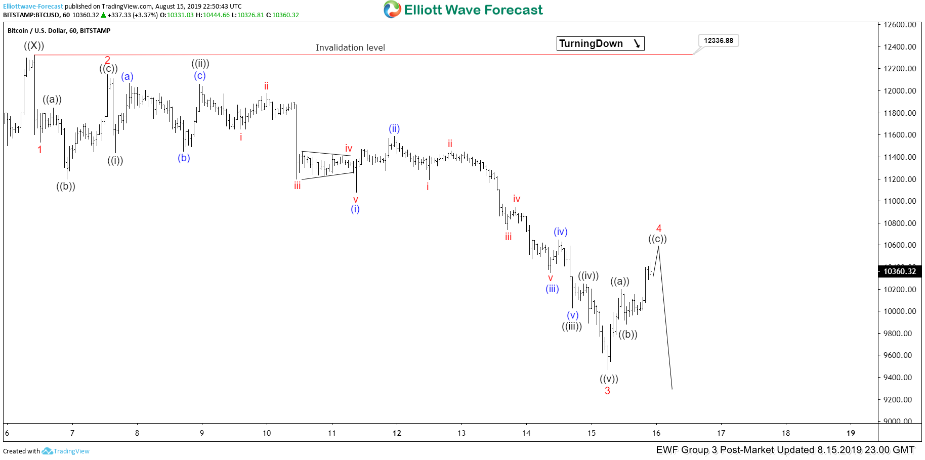Elliott Wave View: Bitcoin (BTCUSD) Looking for Larger Correction