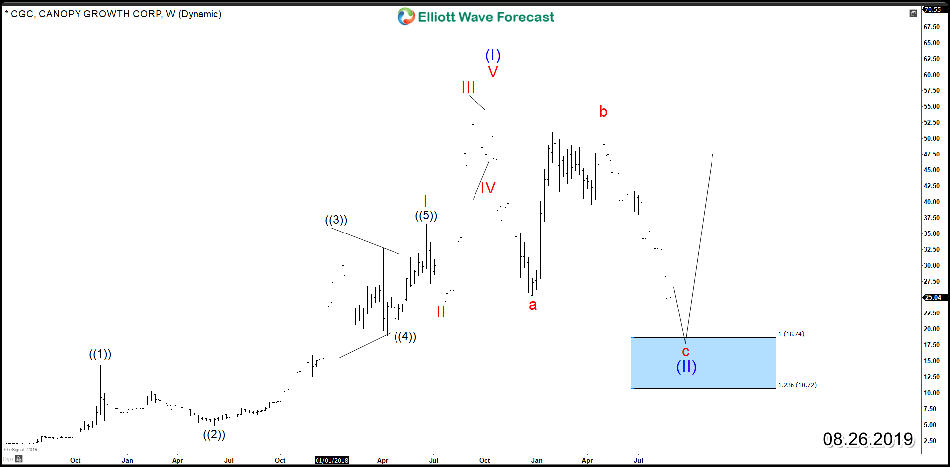 Canopy Growth Corporation – Investment Opportunity Around the Corner