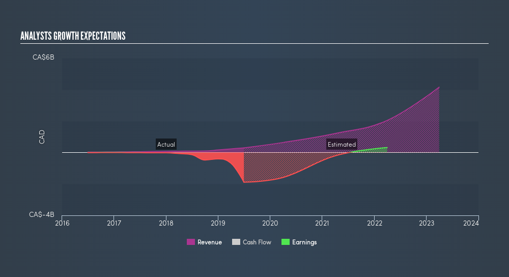 Canopy Growth Corporation – Investment Opportunity Around the Corner