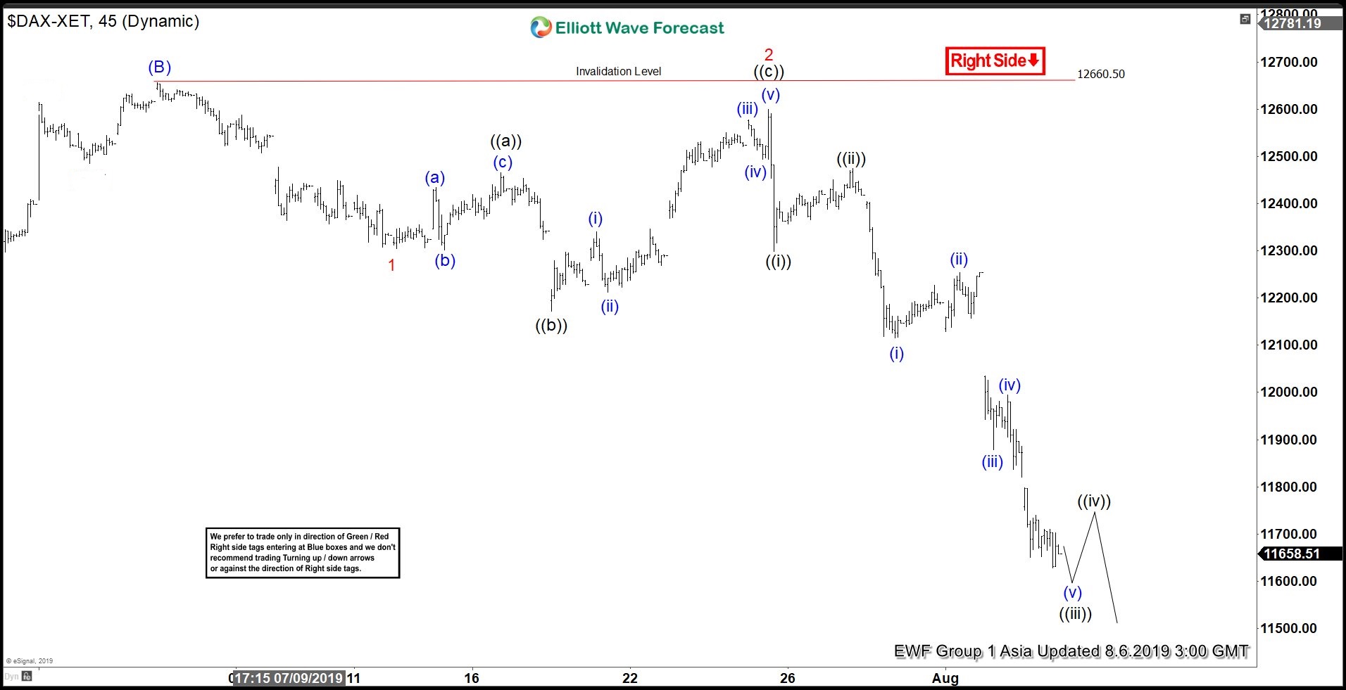 Elliottwave View: Decline in DAX a correction or a new bearish market?