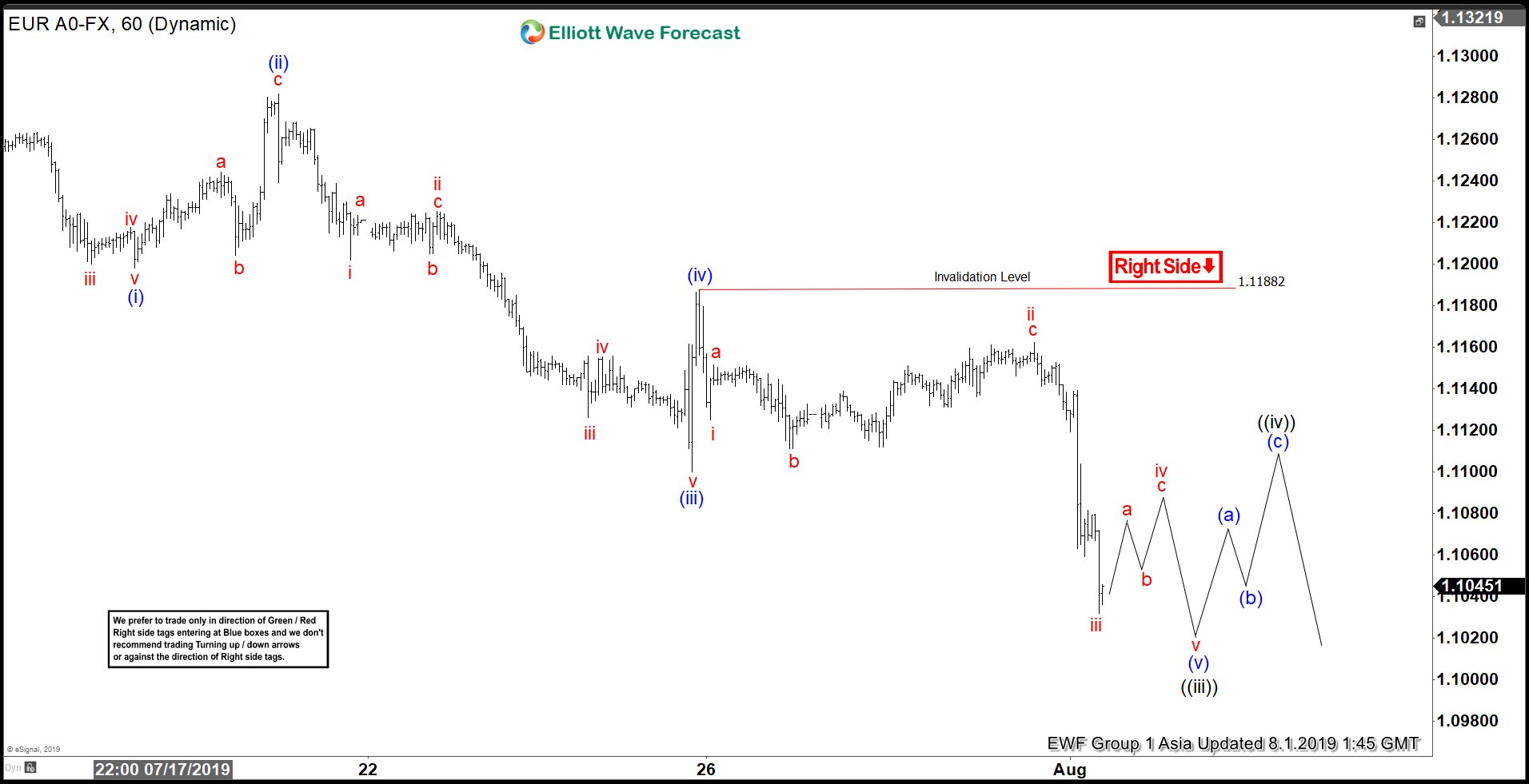 Elliott Wave View: EURUSD Continues Lower