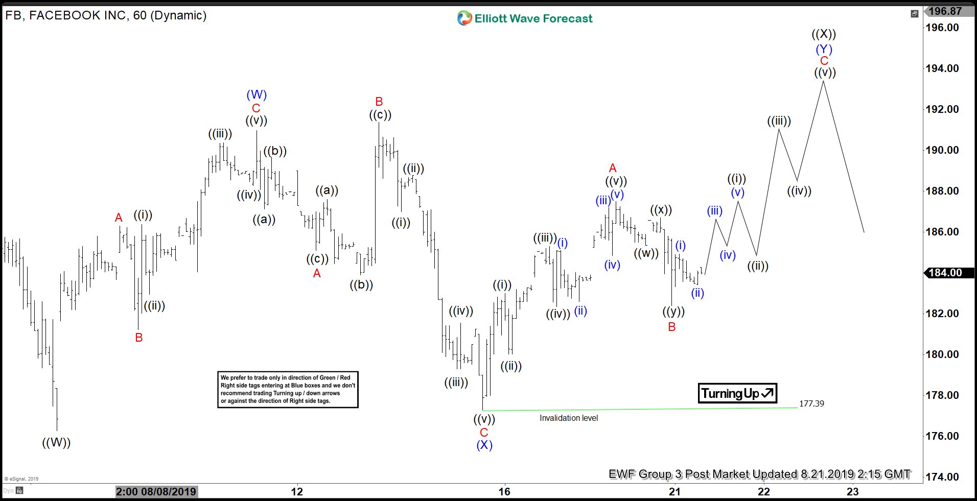 Elliott Wave View: Rally in Facebook is Corrective