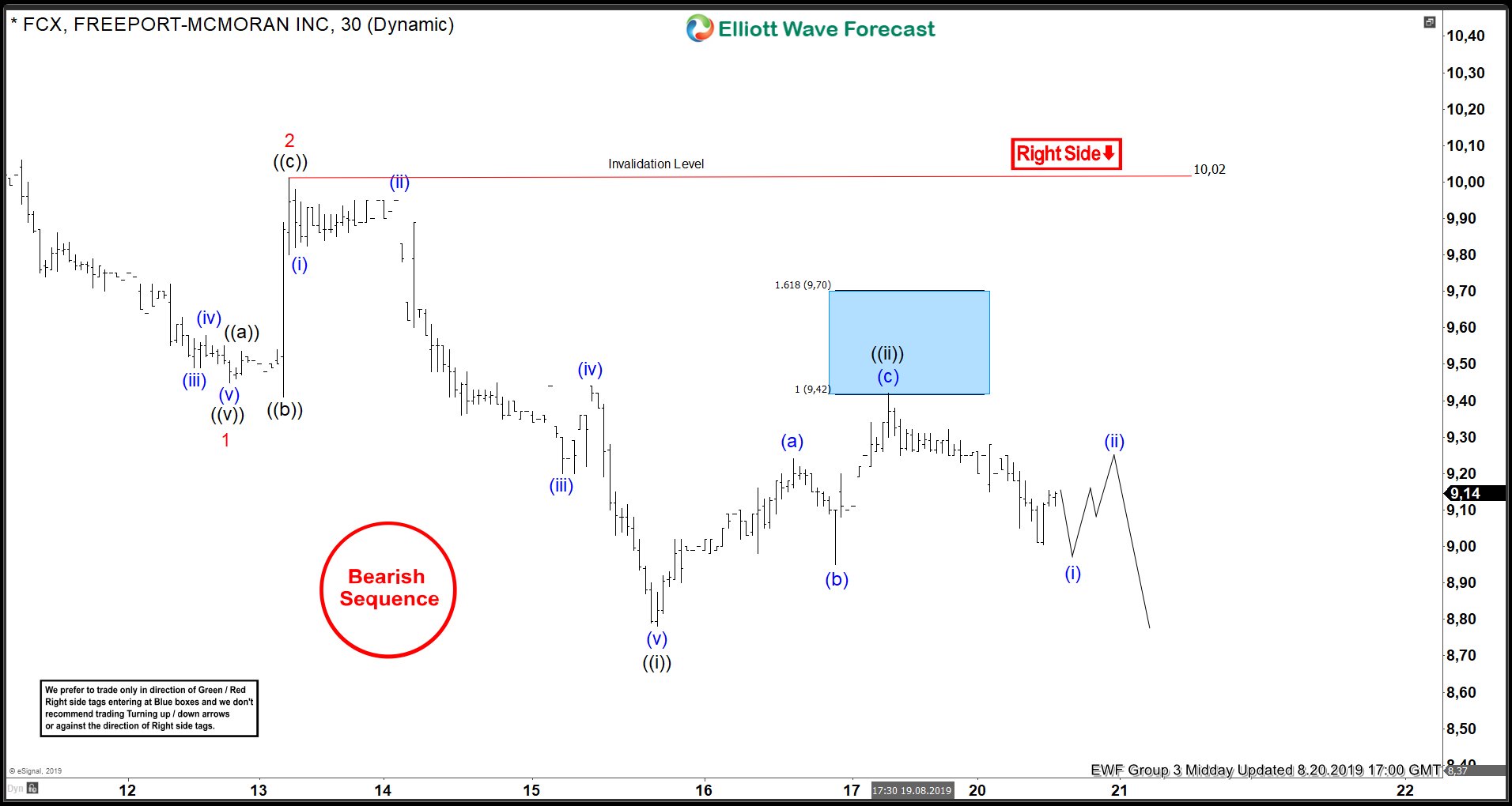 FCX Found Sellers In The Blue Box FCX