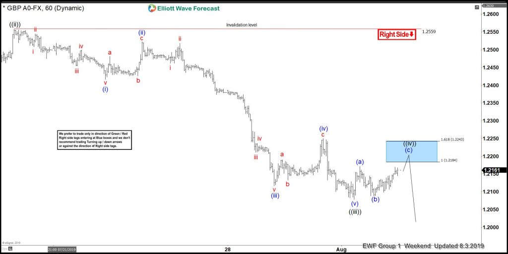 GBPUSD : Calling the Move Lower GBPUSD, forex, trading, market, patterns, elliottwave, elliott wave